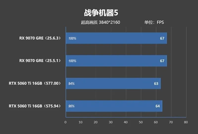 竟然相差30%！RX 9070 GRE vs RTX 5060 Ti 16GB最新驱动对比测试