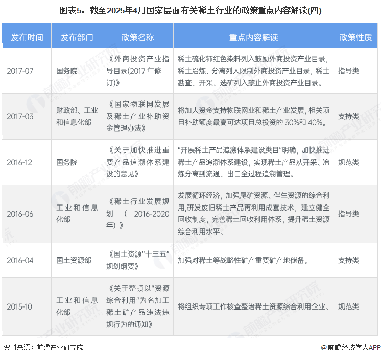 图表5：截至2025年4月国家层面有关稀土行业的政策重点内容解读(四)