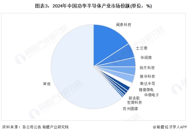 图表3：2024年中国功率半导体产业市场份额(单位：%)