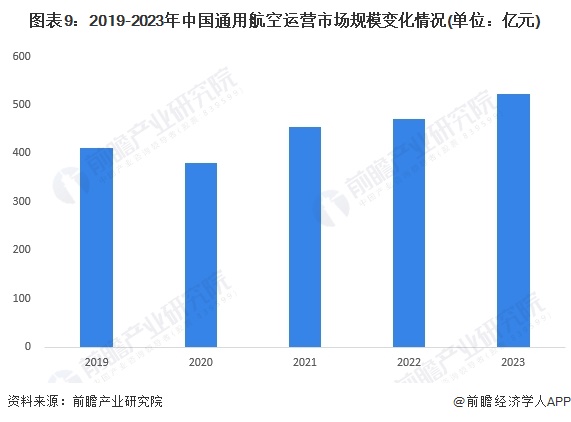 图表9：2019-2023年中国通用航空运营市场规模变化情况(单位：亿元)