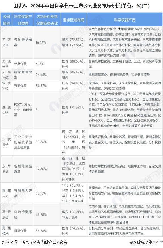 图表6：2024年中国科学仪器上市公司业务布局分析(单位：%)(二)