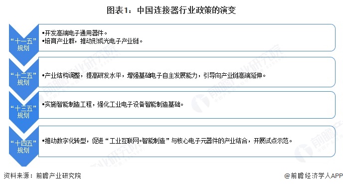 图表1：中国连接器行业政策的演变