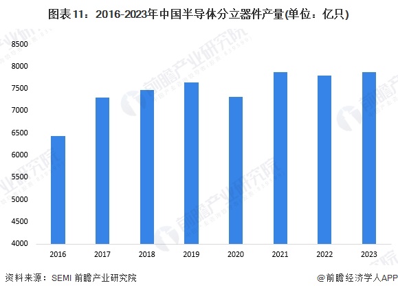 图表11：2016-2023年中国半导体分立器件产量(单位：亿只)