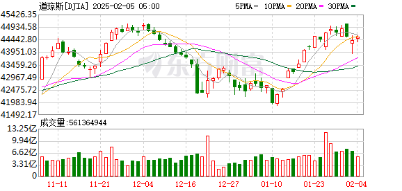 K图 DJIA_0