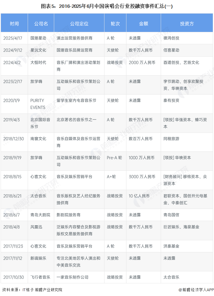 图表5：2016-2025年6月中国演唱会行业投融资事件汇总(一)