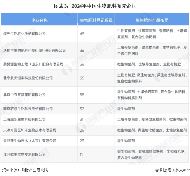 图表3：2024年中国生物肥料领先企业