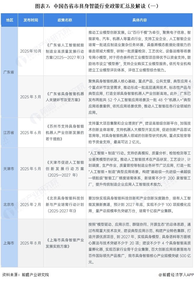 图表7：中国各省市具身智能行业政策汇总及解读（一）