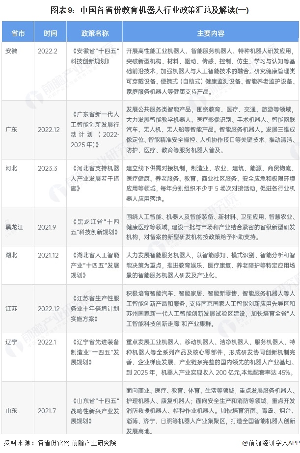 图表9：中国各省份教育机器人行业政策汇总及解读(一)
