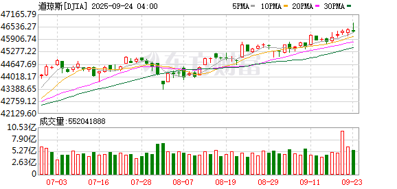 K图 DJIA_0