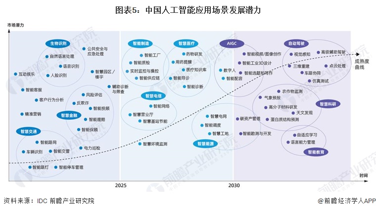 图表5：中国人工智能应用场景发展潜力