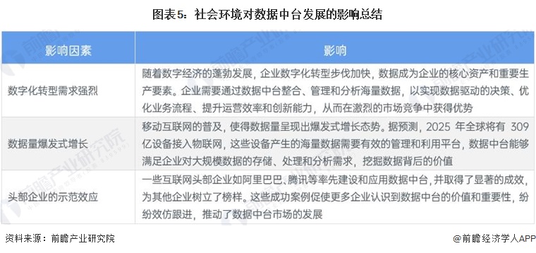 图表5：社会环境对数据中台发展的影响总结