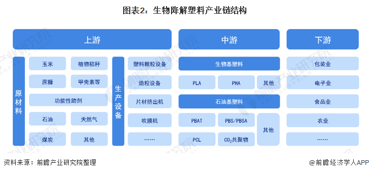 图表2：生物降解塑料产业链结构