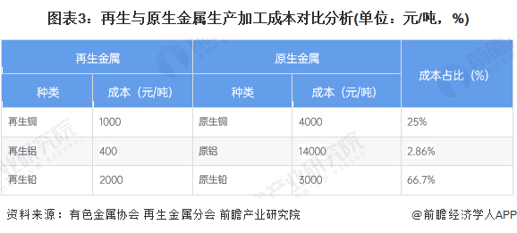 图表3：再生与原生金属生产加工成本对比分析(单位：元/吨，%)