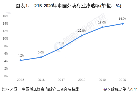 图表1：:215-2020年中国外卖行业渗透率(单位：%)