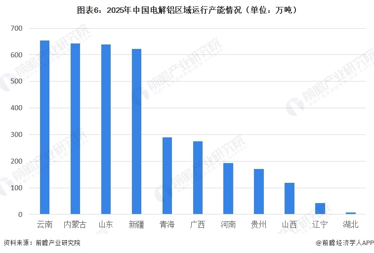 图表6：2025年中国电解铝区域运行产能情况（单位：万吨）