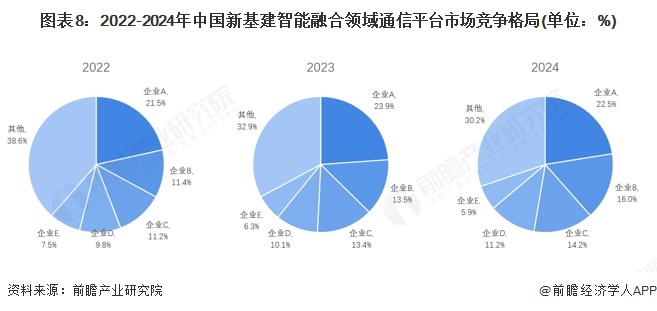 图表8：2022-2024年中国新基建智能融合领域通信平台市场竞争格局(单位：%)