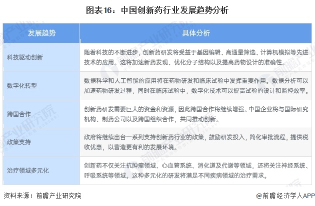 图表16：中国创新药行业发展趋势分析