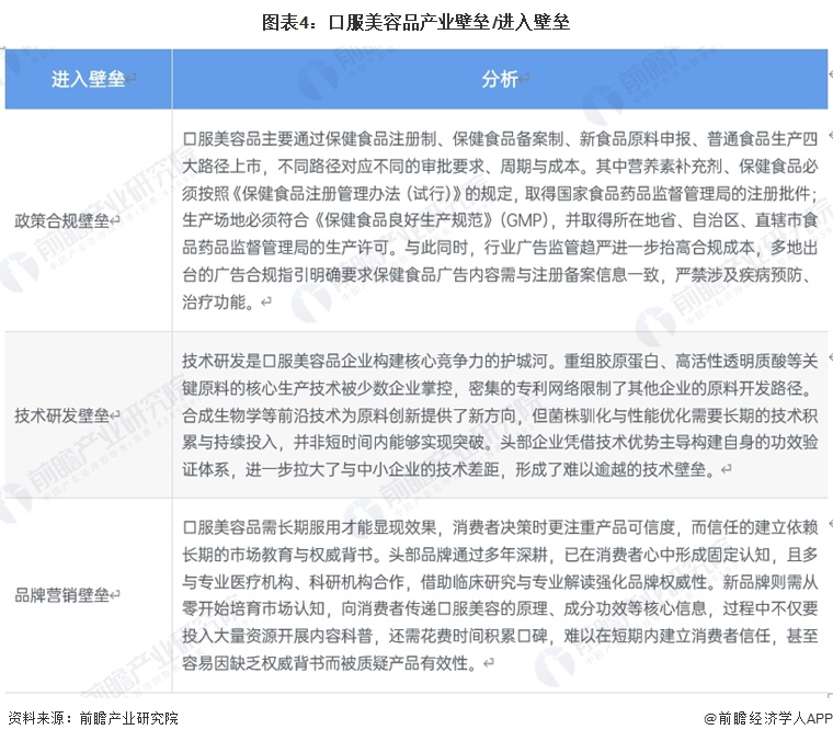 图表4：口服美容品产业壁垒/进入壁垒