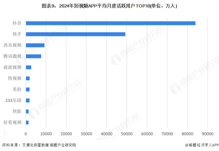 图表9：2024年短视频APP平均月度活跃用户TOP10(单位：万人)