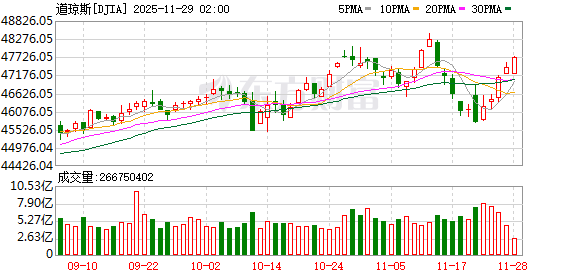 K图 DJIA_0