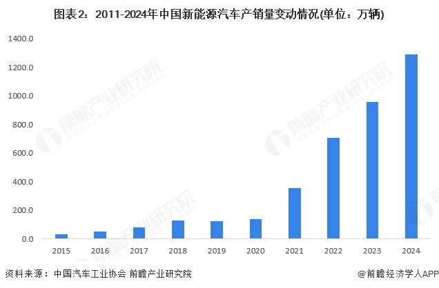 图表2：2011-2024年中国新能源汽车产销量变动情况(单位：万辆)
