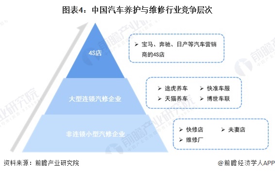 图表4：中国汽车养护与维修行业竞争层次