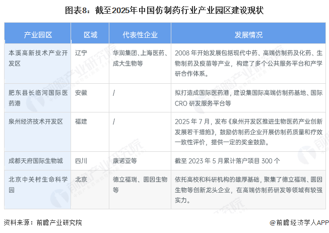 图表8：截至2025年中国仿制药行业产业园区建设现状