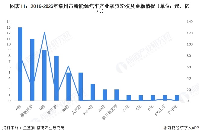 图表11：2016-2026年常州市新能源汽车产业融资轮次及金额情况（单位：起，亿元）  