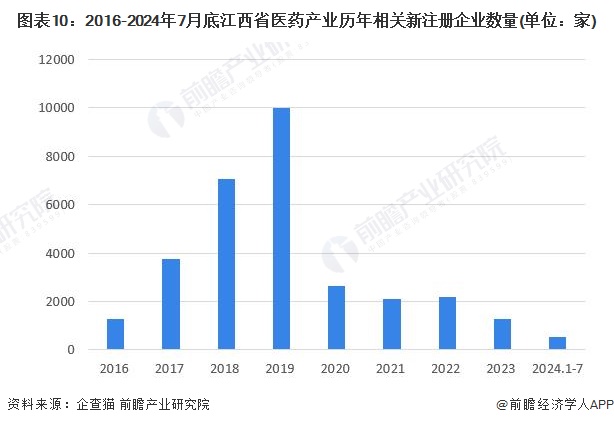 图表10：2016-2024年7月底江西省医药产业历年相关新注册企业数量(单位：家)