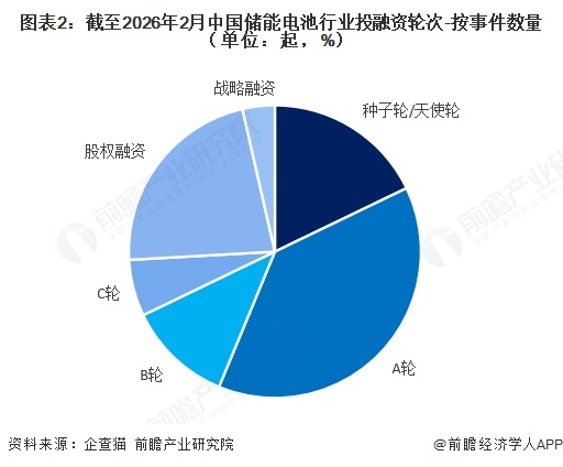 图表2：截至2026年2月中国储能电池行业投融资轮次-按事件数量（单位：起，%）  