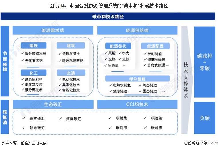 图表14：中国智慧能源管理系统的“碳中和”发展技术路径