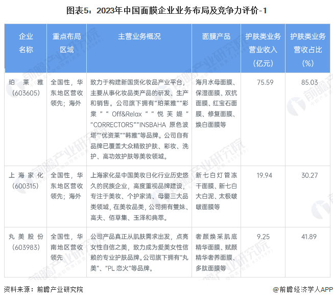 图表5：2023年中国面膜企业业务布局及竞争力评价-1