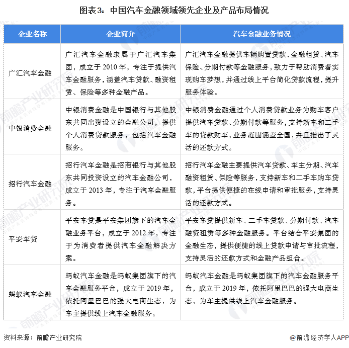 图表3：中国汽车金融领域领先企业及产品布局情况