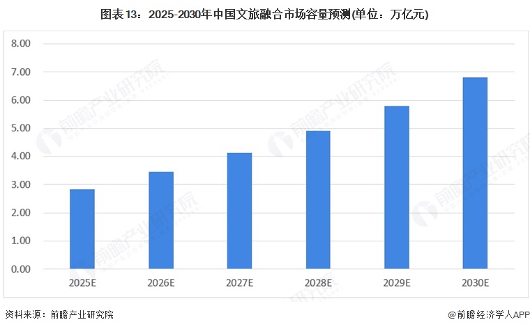图表13：2025-2030年中国文旅融合市场容量预测(单位：万亿元)