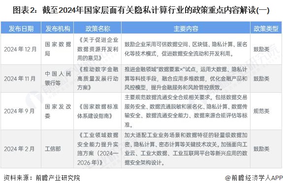 图表2：截至2024年国家层面有关隐私计算行业的政策重点内容解读(一)
