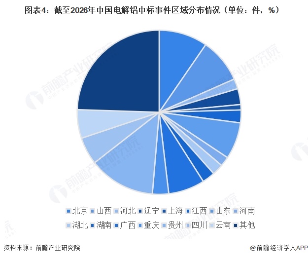 图表4：截至2026年中国电解铝中标事件区域分布情况（单位：件，%）