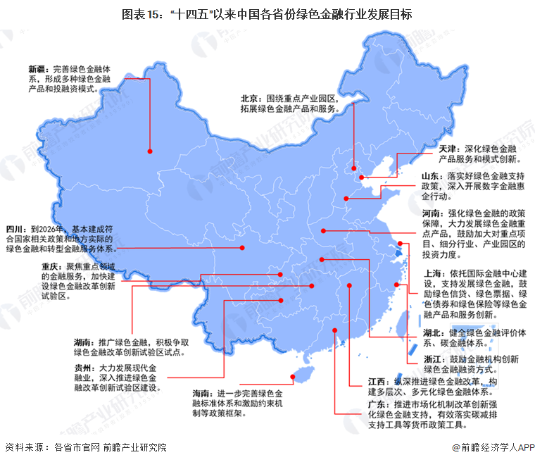 图表15：“十四五”以来中国各省份绿色金融行业发展目标