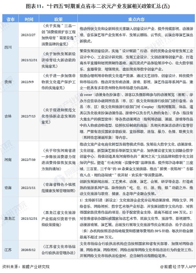 图表11：“十四五”时期重点省市二次元产业发展相关政策汇总(五)