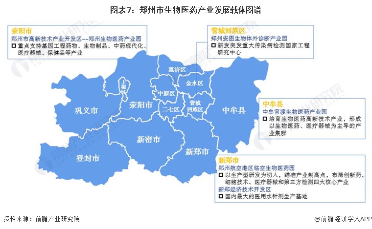 图表7：郑州市生物医药产业发展载体图谱