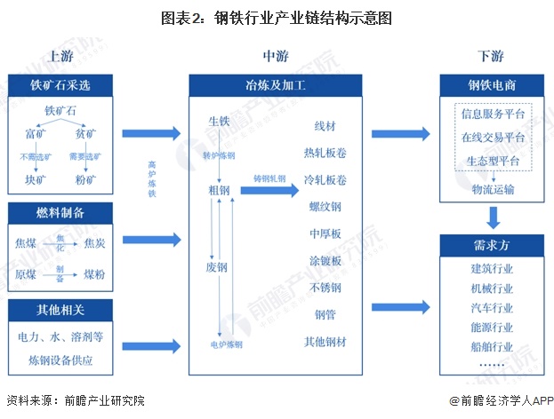 图表2：钢铁行业产业链结构示意图