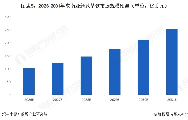 图表5：2026-2031年东南亚新式茶饮市场规模预测（单位：亿美元）  