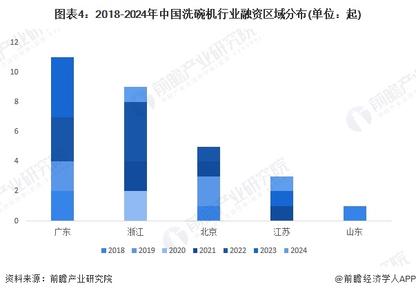 图表4：2018-2024年中国洗碗机行业融资区域分布(单位：起)