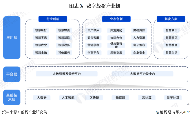 图表3：数字经济产业链