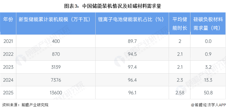 图表3：中国储能装机情况及硅碳材料需求量