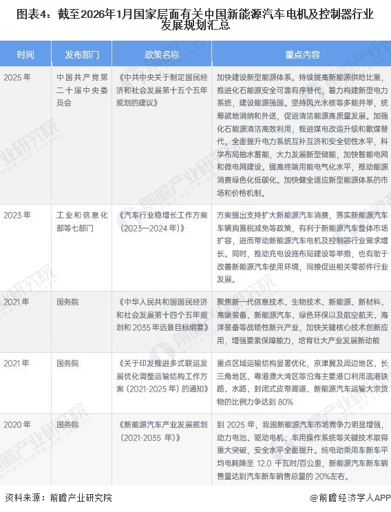 图表4：截至2026年1月国家层面有关中国新能源汽车电机及控制器行业发展规划汇总