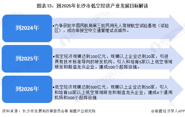 图表13：到2025年长沙市低空经济产业发展目标解读