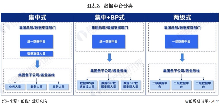 图表2：数据中台分类