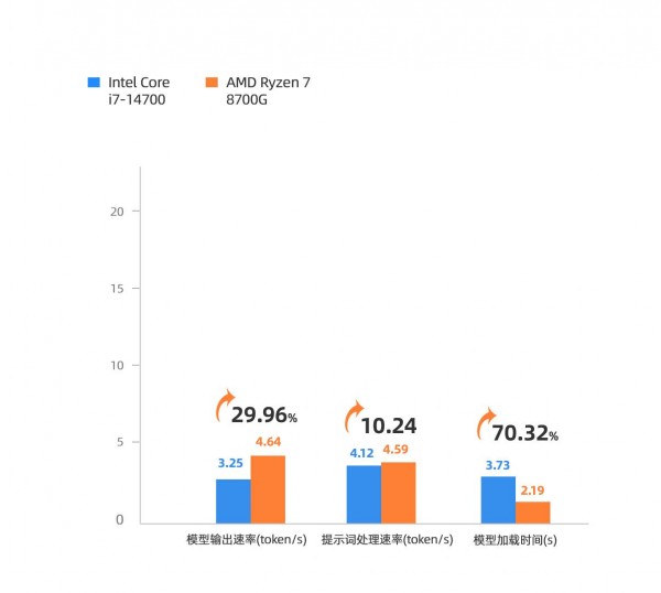 不止于“快”  “N-0.5代”锐龙7 8700G开启商用办公更优解