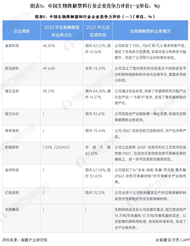 图表5：中国生物降解塑料行业企业竞争力评价(一)(单位：%)