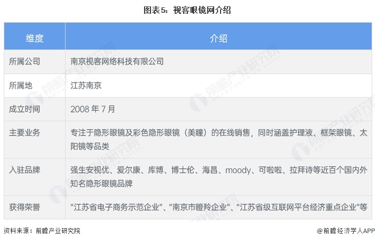 图表5：视客眼镜网介绍